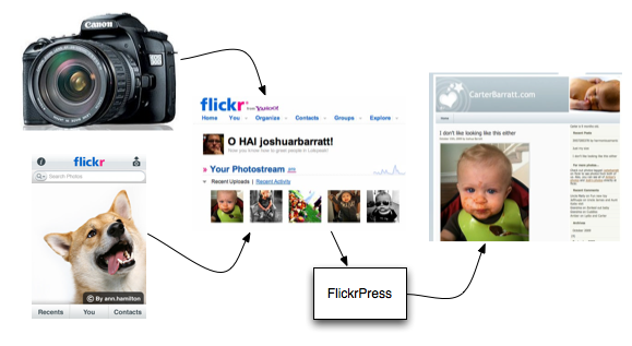 FlickrPress Workflow