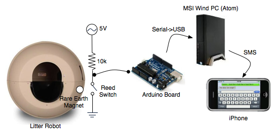 Litter Robot Malfunction Detector